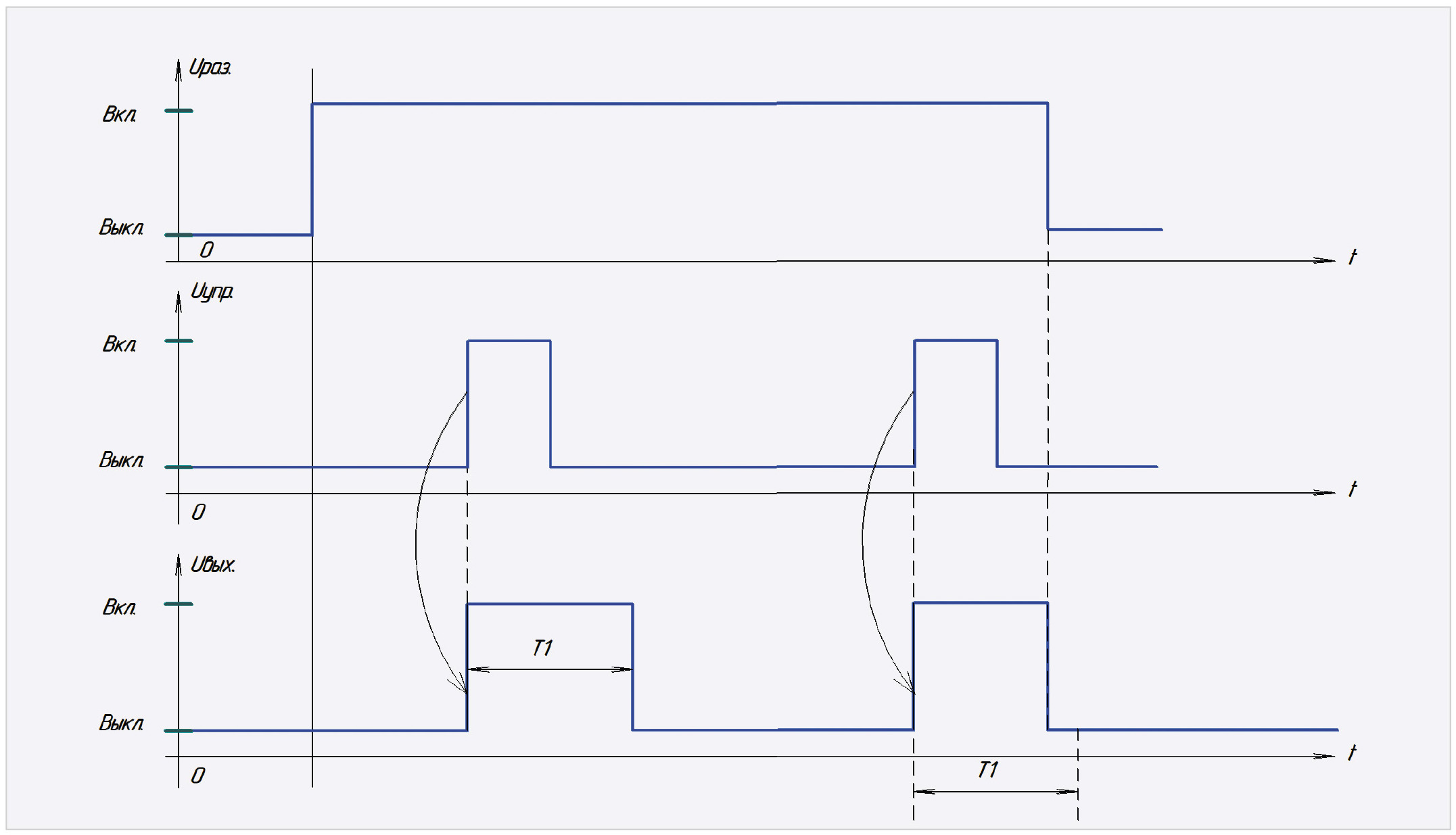 Рис. 7. Временна́я диаграмма № 1 реле ЭРКОН-224