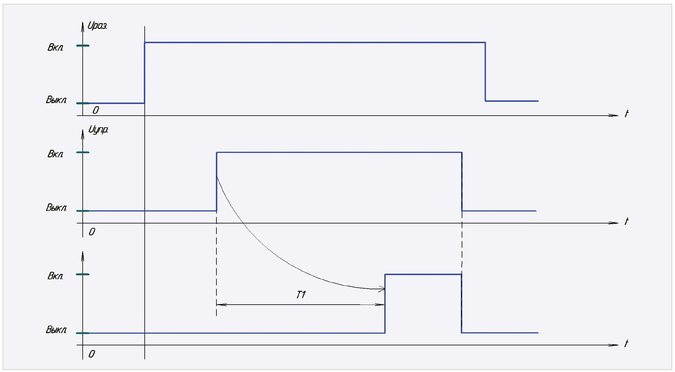 Рис. 8. Временна́я диаграмма № 10 реле ЭРКОН-224