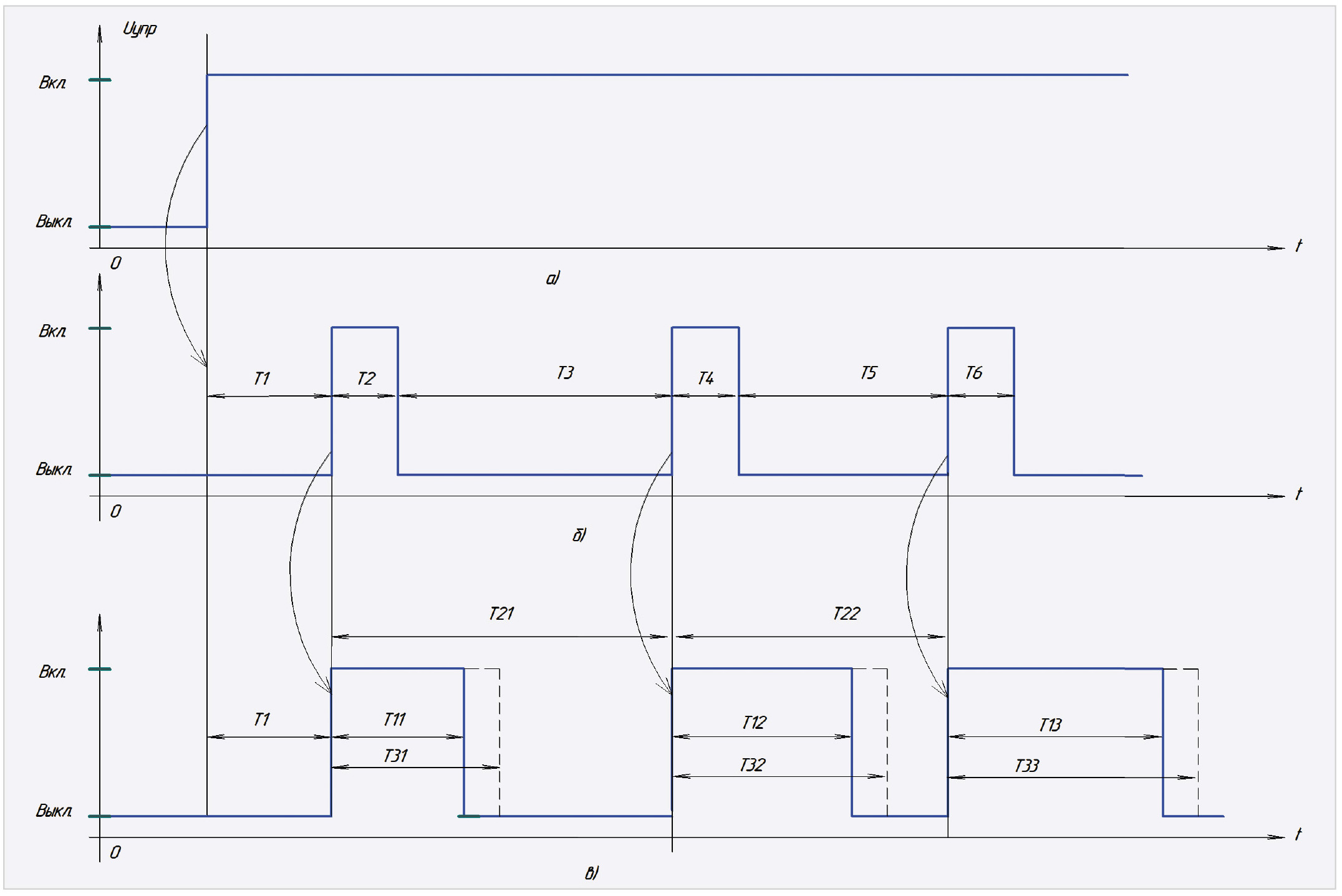 Рис. 9. Временна́я диаграмма работы устройства