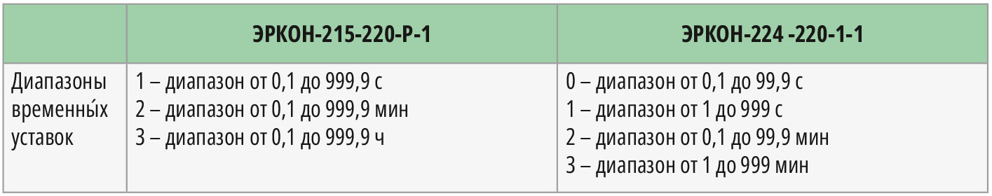 Таблица 1. Диапазоны временны́х уставок для некоторых модификаций ЭРКОН-215 и ЭРКОН-224
