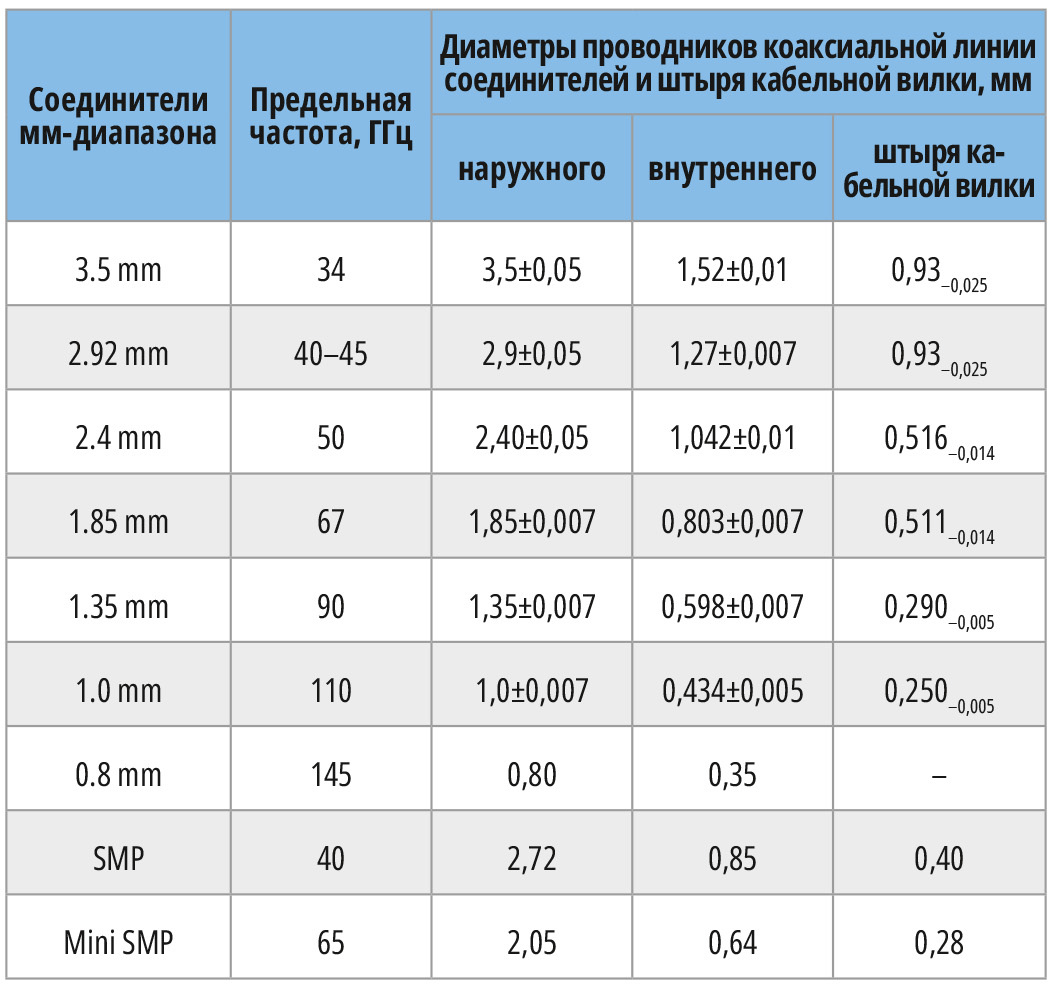 Таблица 1. Предельная частота и размеры коаксиальной линии соединителей мм-диапазона