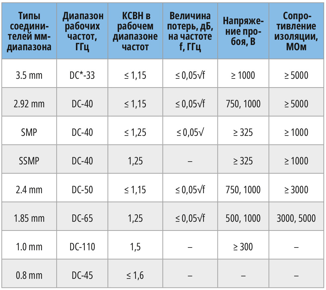Таблица 2. Параметры соединителей мм-диапазона компании Talent