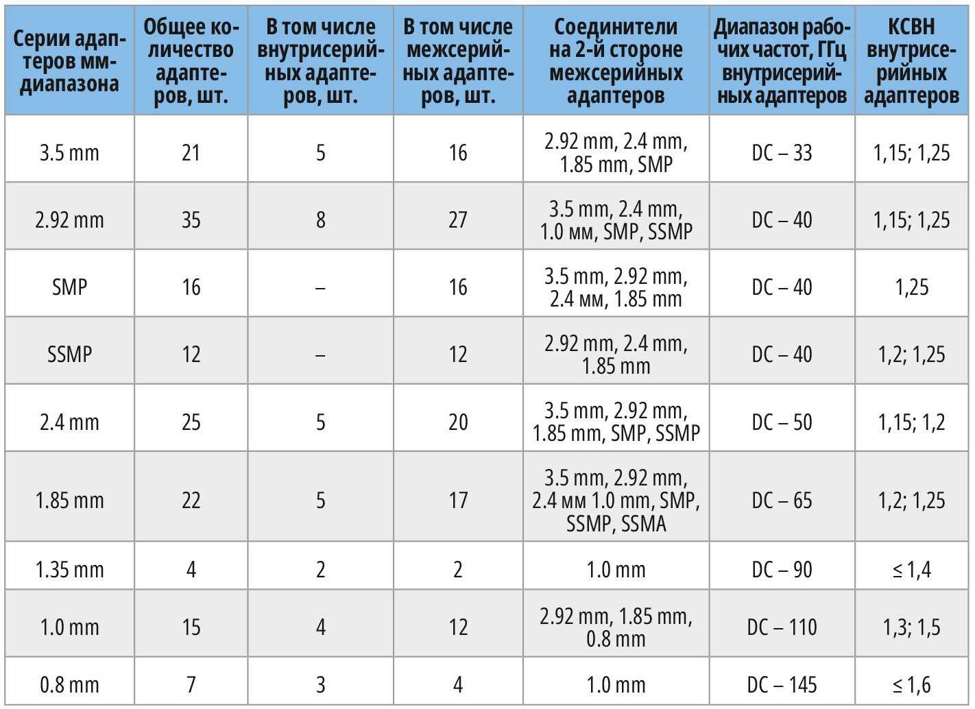 Таблица 3. Основные характеристики адаптеров компании Talent