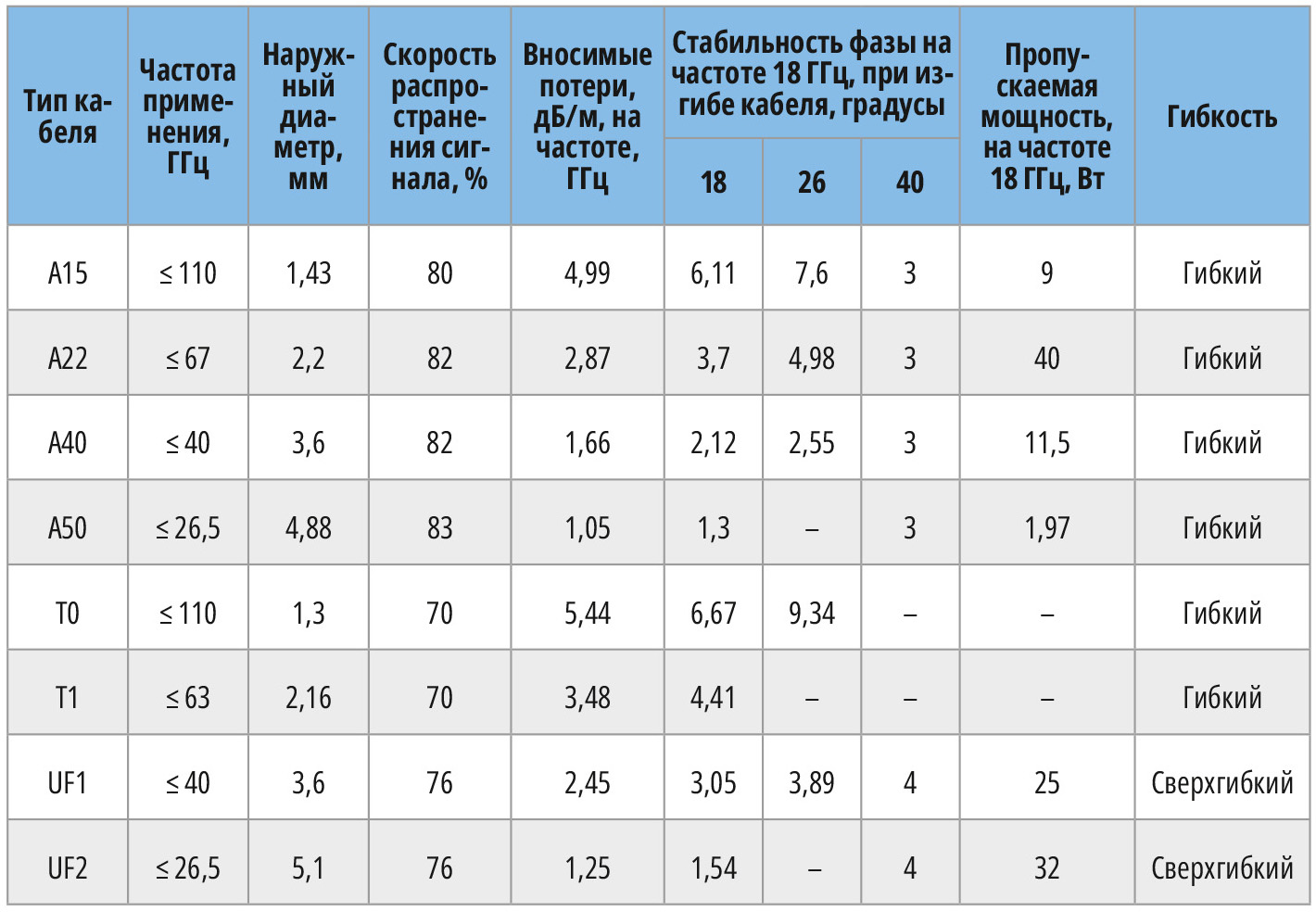 Таблица 4. Параметры кабелей в диапазоне частот 26,6–110 ГГц компании Talent