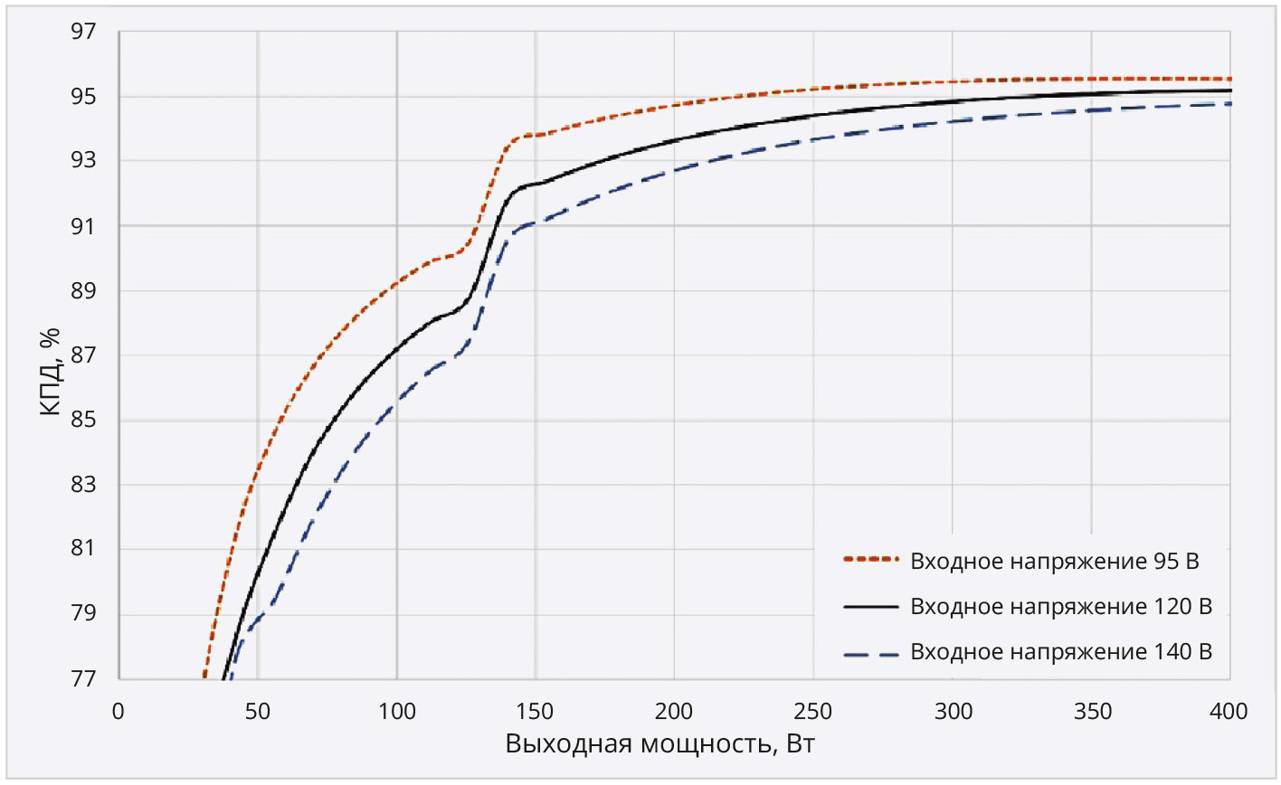 Рис. 2. Зависимость КПД преобразователя от мощности для модуля SGRB12028S при различных входных напряжениях при температуре +25ºС