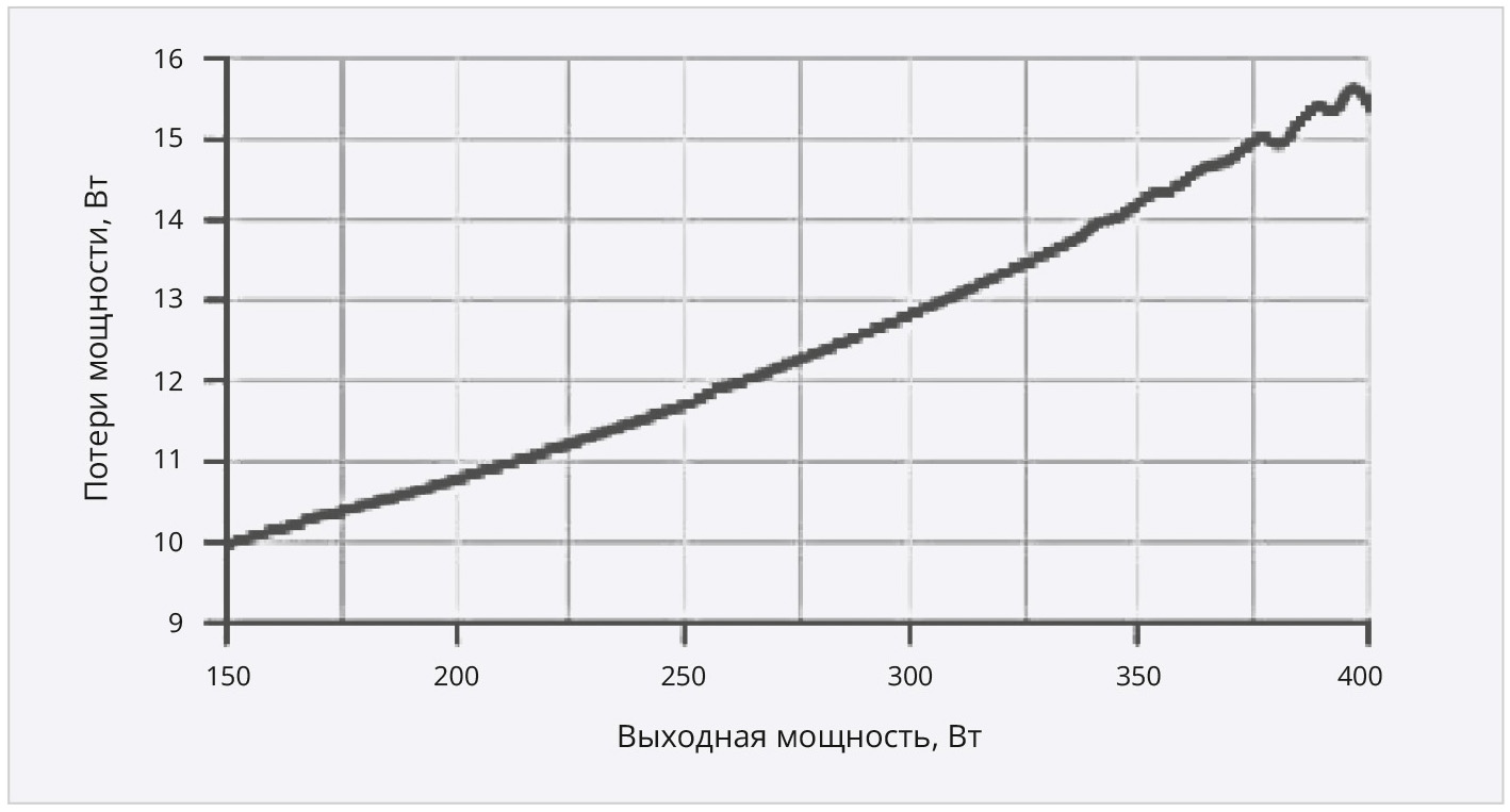 Рис. 3. Зависимость потерь мощности от выходной мощности для преобразователя SGRB12028S при температуре +25ºС
