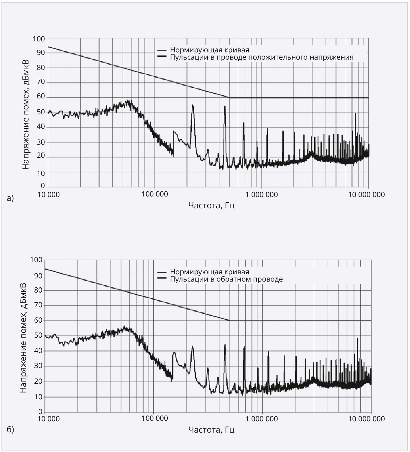 Рис. 4. Уровень кондуктивных помех на входных шинах преобразователя SGRB12028S: a) уровень помех в проводе положительного напряжения (Input Bus Positive); б) уровень помех в обратном проводе (Input Bus Return)