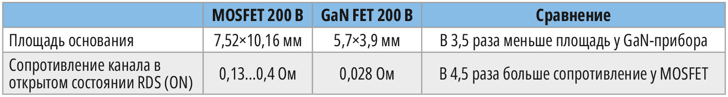 Таблица 1. Габариты и сопротивление в открытом состоянии GaN-транзисторов и MOSFET