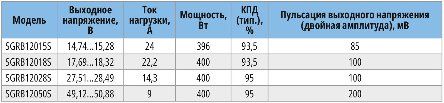 Таблица 2. Основные характеристики модулей серии SGRB120