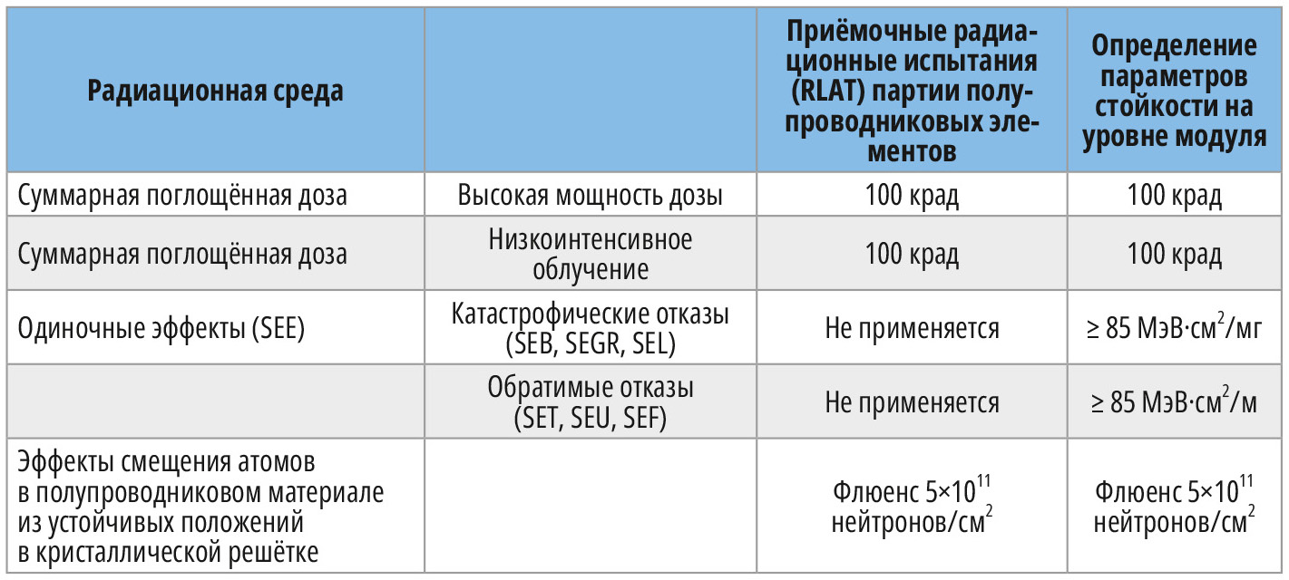 Таблица 3. Испытания на радиационную стойкость и уровни факторов