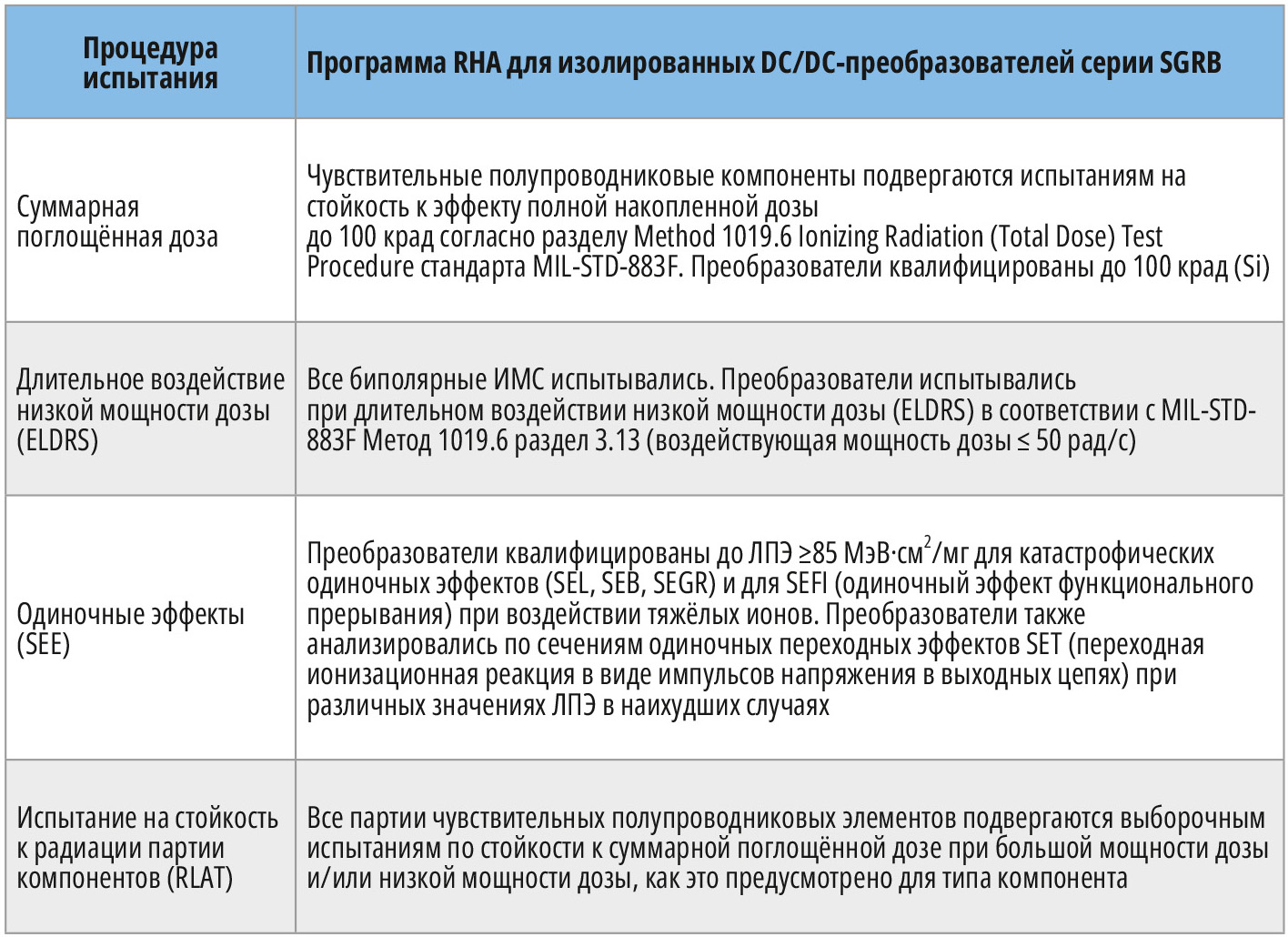 Таблица 4. Краткое изложение программы обеспечения радиационной стойкости (RHA)