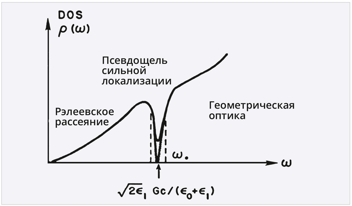 Рис. 3. Плотность состояний фотонов в неупорядоченной сверхрешётке, разделённая псевдощелью сильно локализованных фотонов
