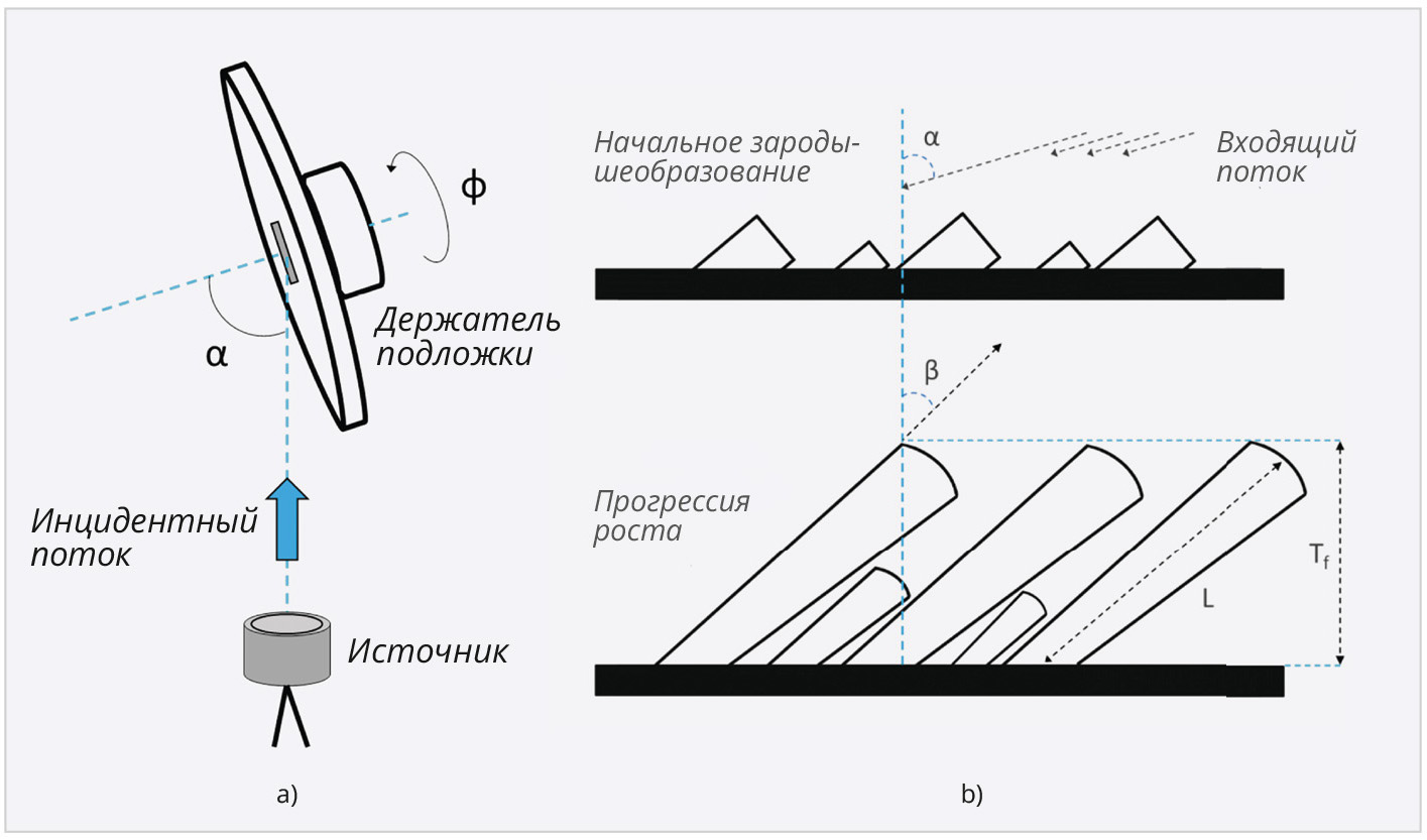 Рис. 7. Схема метода осаждения под скользящим углом Glancing Angle Deposition – GLAD (a – источник углового осаждения; b – тонкая столбчатая плёнка; c – лабораторная и главная системы координат)