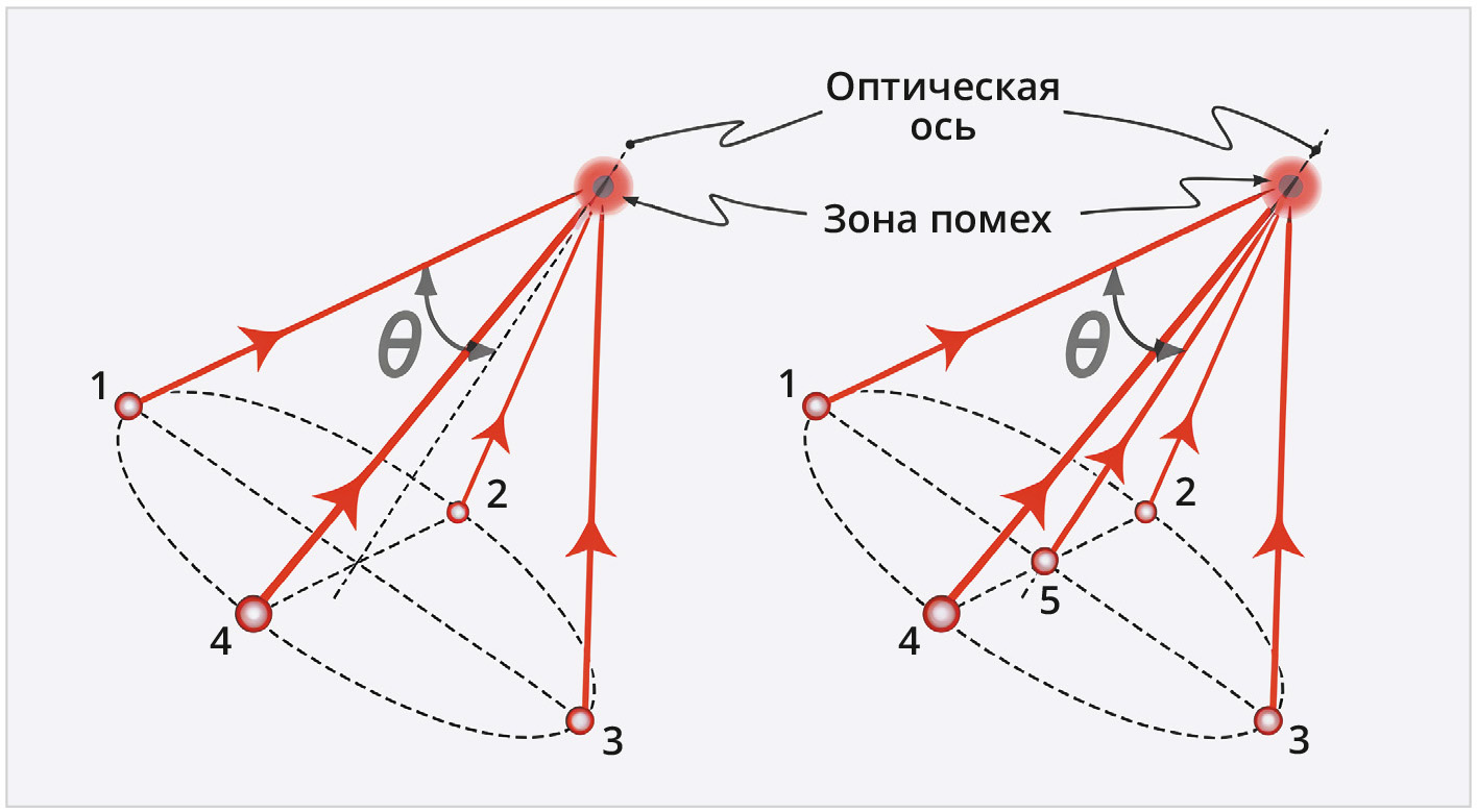 Рис. 9. Структурная схема голографической записи с использованием четырёх и пяти лазерных лучей в методе Holographic Lithography