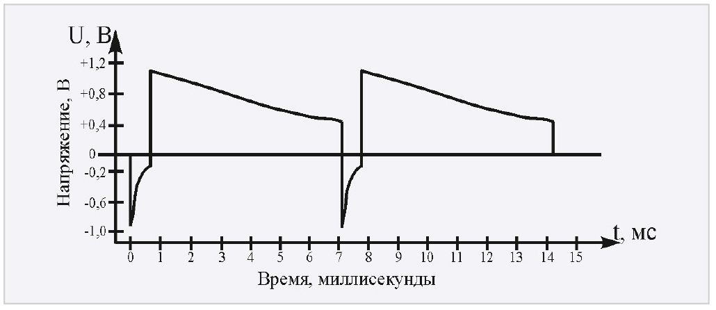 Рис. 2. Временна́я диаграмма выходных импульсов на коллекторе мощного транзистора VT3