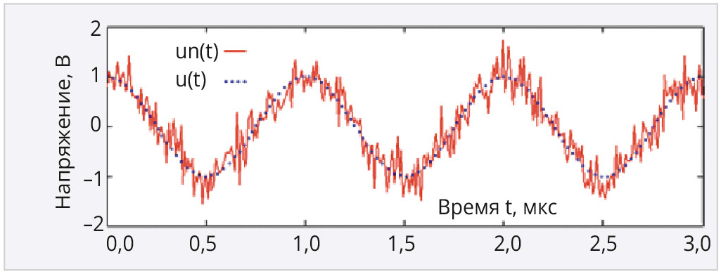 Рис. 2. Пример графиков функций un(t) и u(t) при нормально распределённом аддитивном шуме