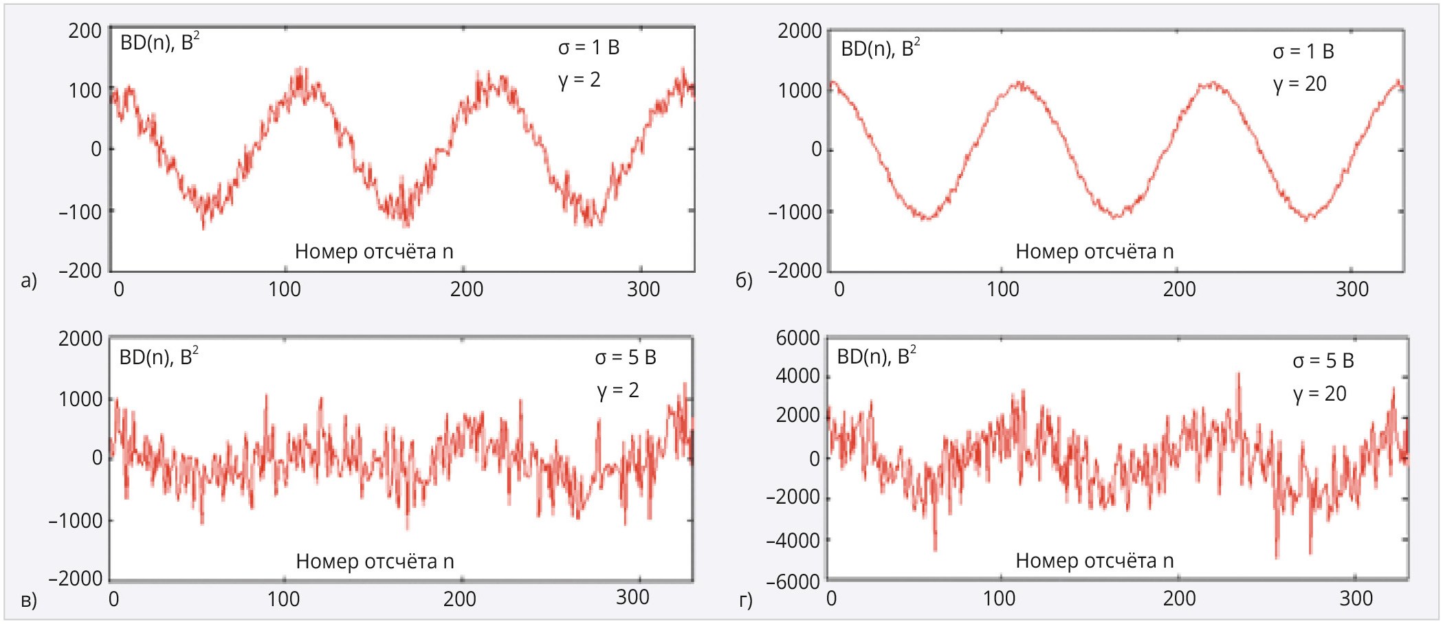 Рис. 3. Примеры графиков АКФ, построенные для: а) σ = 1 В; γ = 2; б) σ = 1 В; γ = 20; в) σ = 5 В; γ = 2; г) σ = 5 В; γ = 20