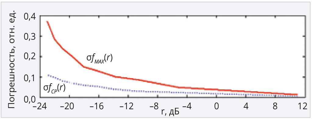 Рис. 4. Зависимости δfMAX(r) и δfСР(r), полученные на основе статистических розыгрышей