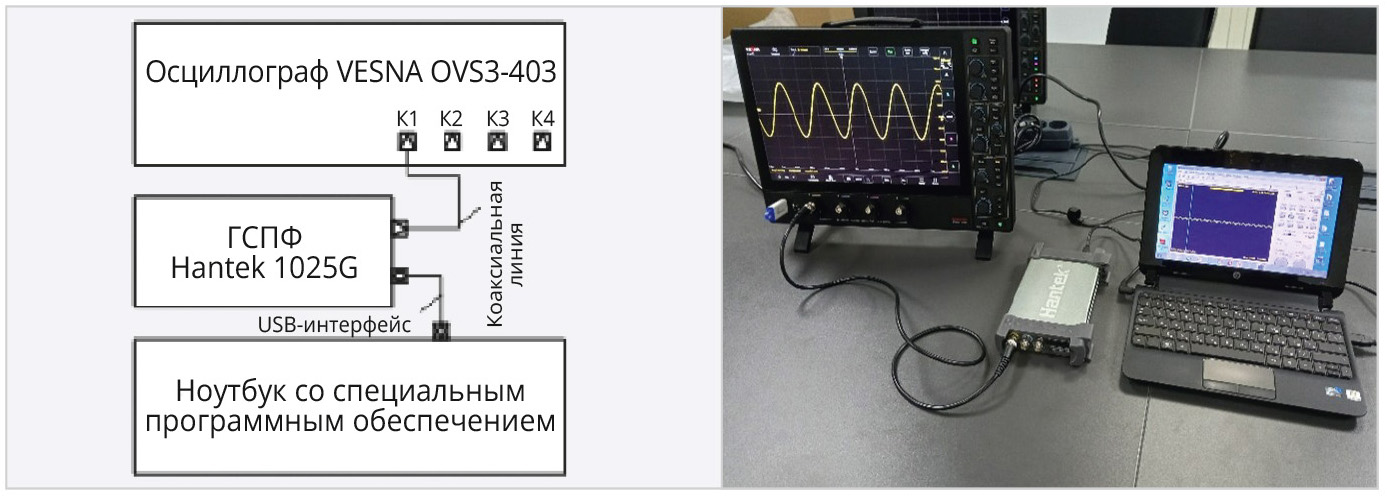 Рис. 5. Измерительная установка для случая прямого соединения осциллографа и генератора: а) схема; б) фотография