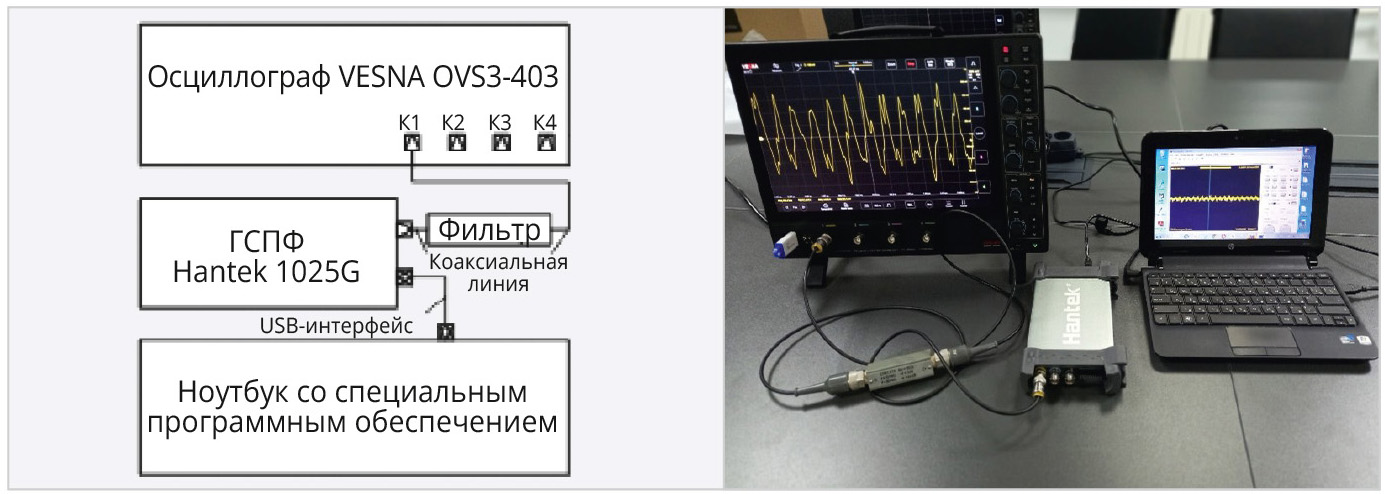 Рис. 6. Измерительная установки для случая соединения осциллографа и генератора через фильтр: а) схема; б) фотография