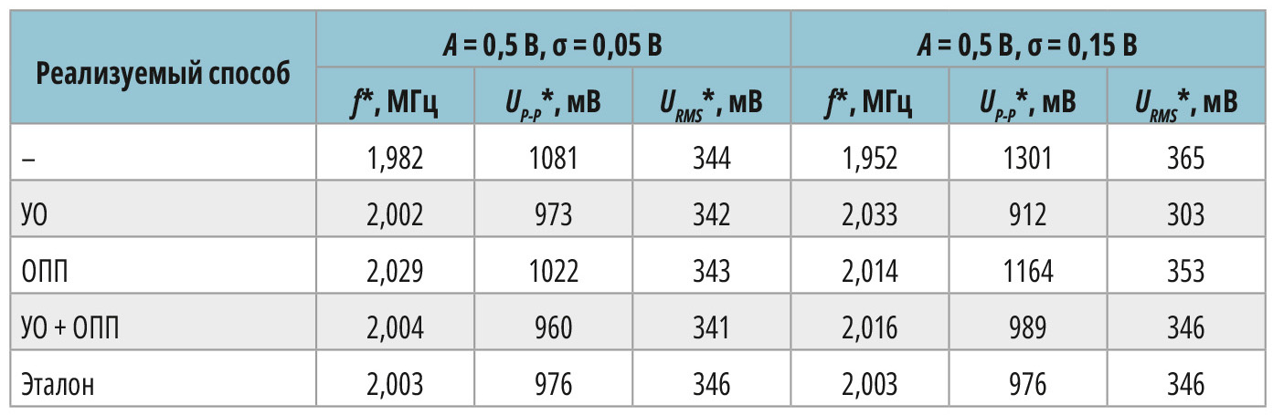 Таблица. Результаты автоматических измерений