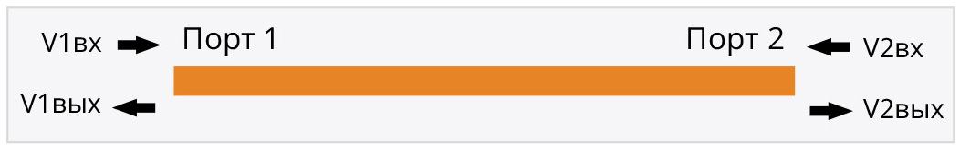 Рис. 4. Линия передачи как двухпортовая система
