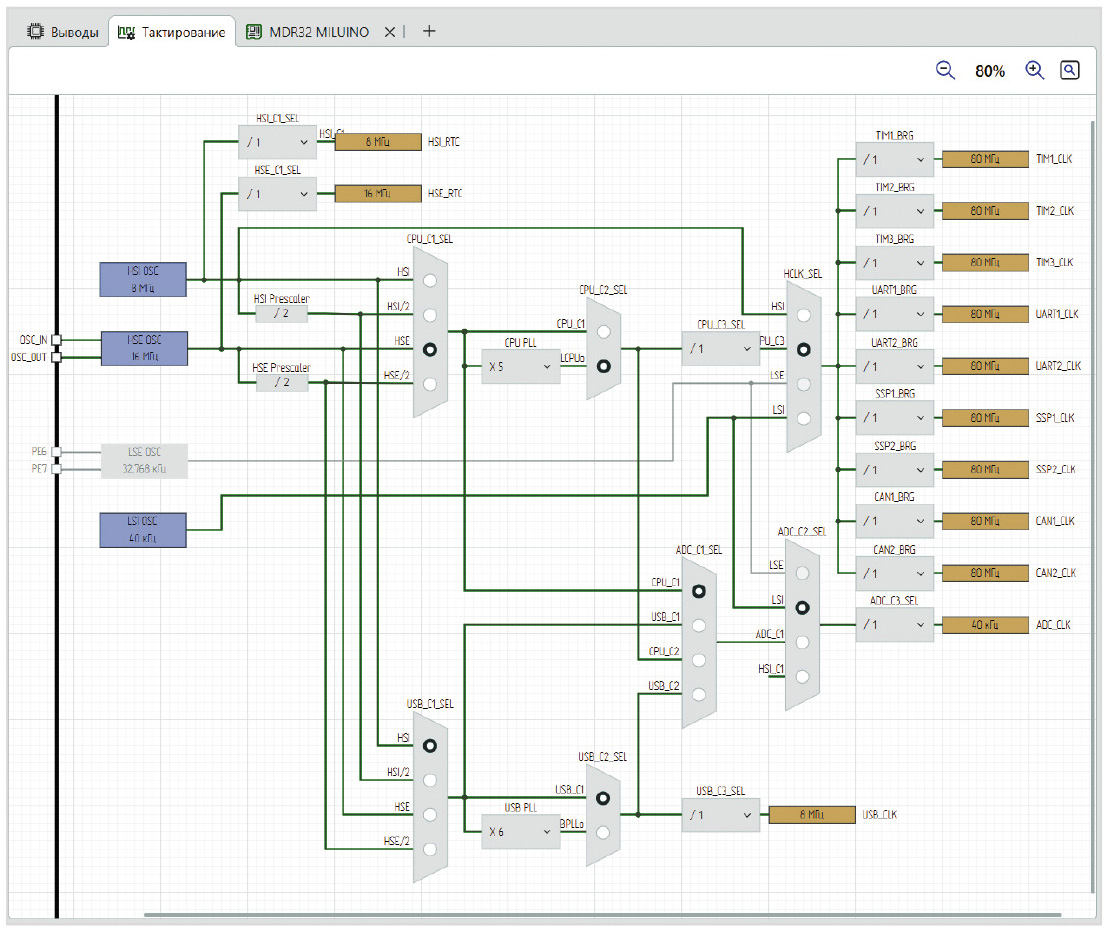 Рис. 3. Графическое представление схемы тактирования микроконтроллера