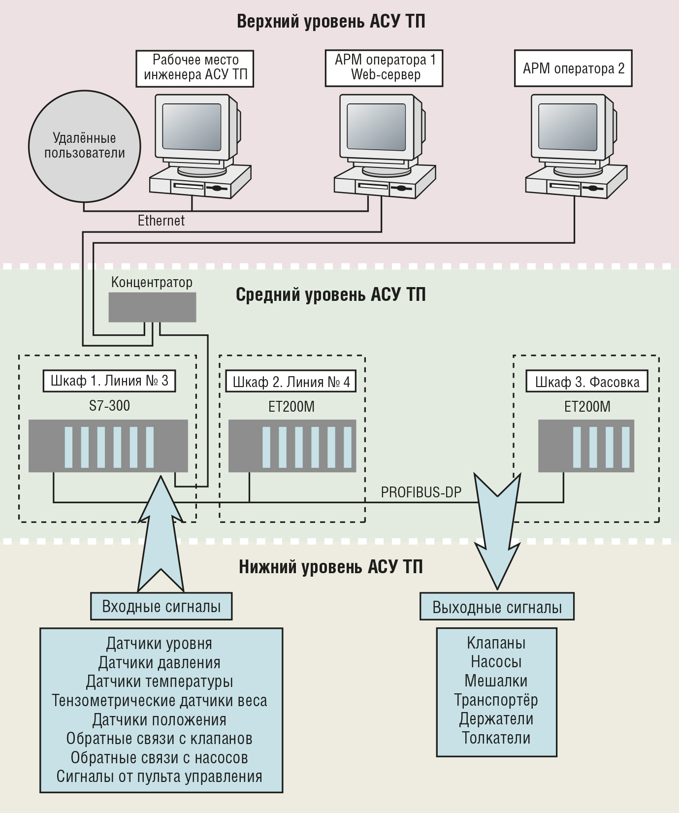 Верхний уровень. Схема автоматизации верхнего уровня. Модульная архитектура верхнего уровня. Нижний средний и верхний уровни в АСУ ТП. Архитектура АСУ ТП.