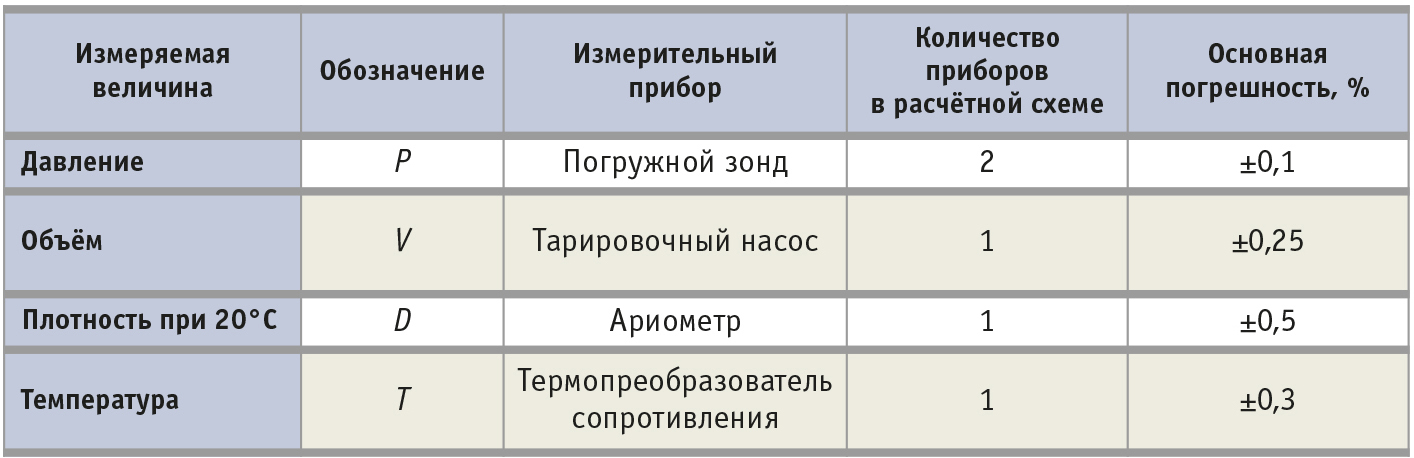 Допустимая погрешность измерения