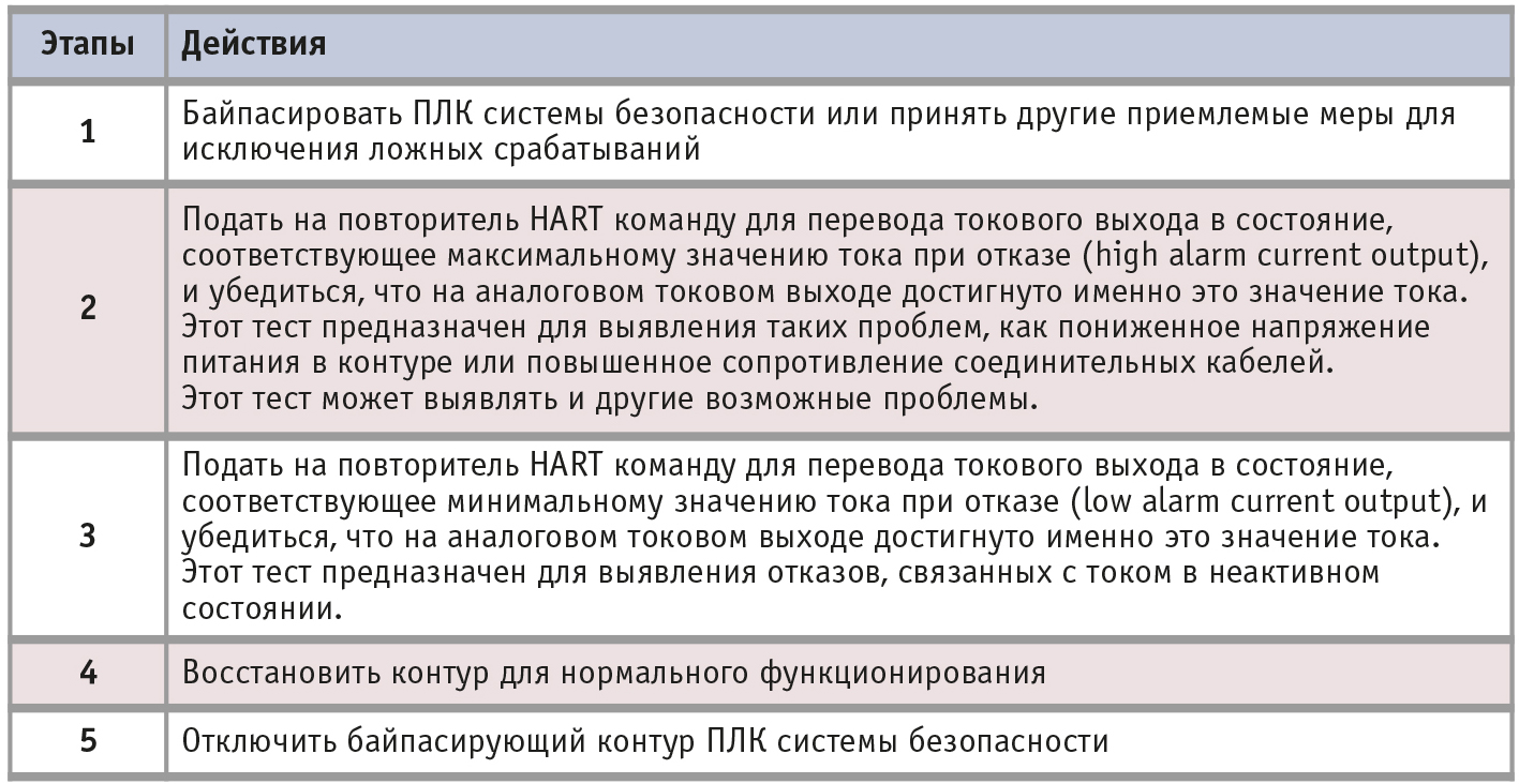 Критерии выбора компонентов с уровнем SIL 3 для РСУ и систем ПАЗ в  соответствии со стандартами МЭК. Часть 3