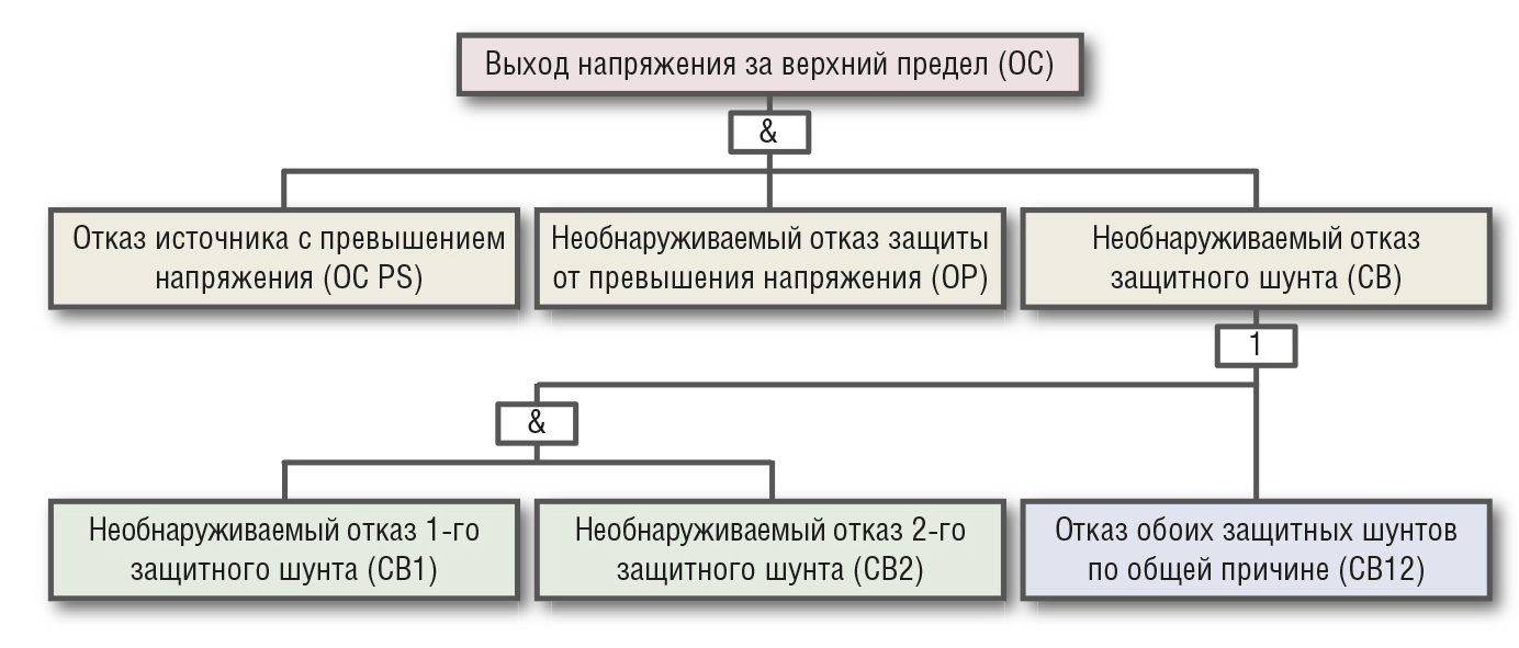 Критерии выбора компонентов с уровнем SIL 3 для РСУ и систем ПАЗ в  соответствии со стандартами МЭК. Часть 3