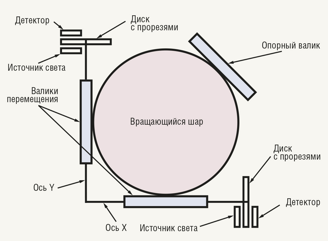 Указательные устройства: эволюция продолжается