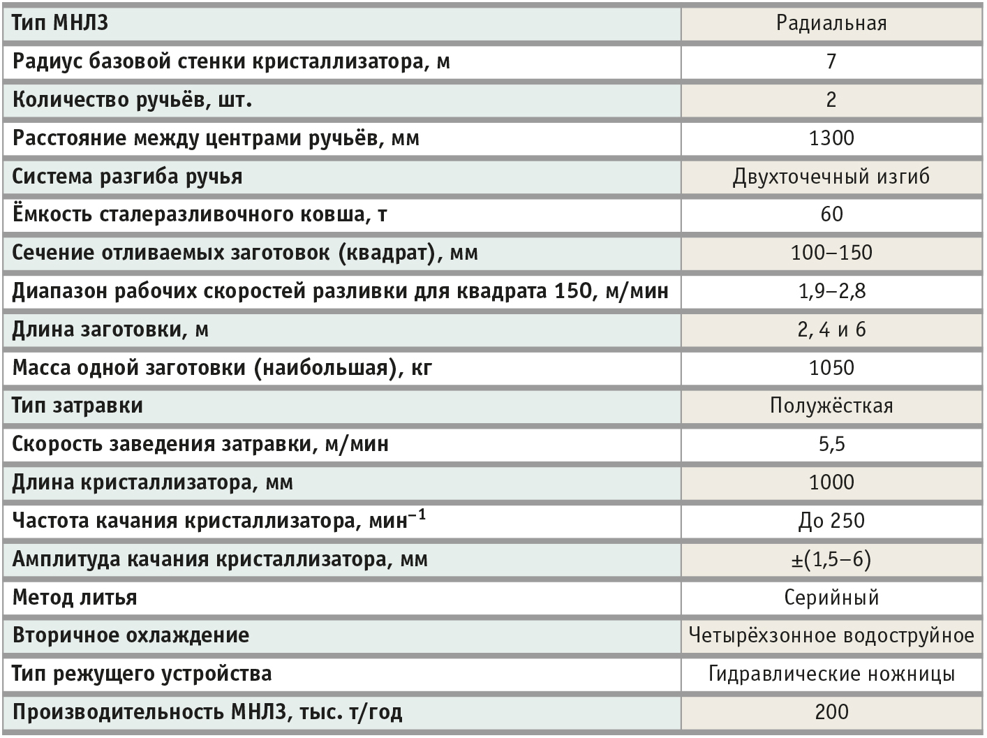 Особенности АСУ ТП сортовой двухручьевой МНЛЗ Омутнинского  металлургического завода