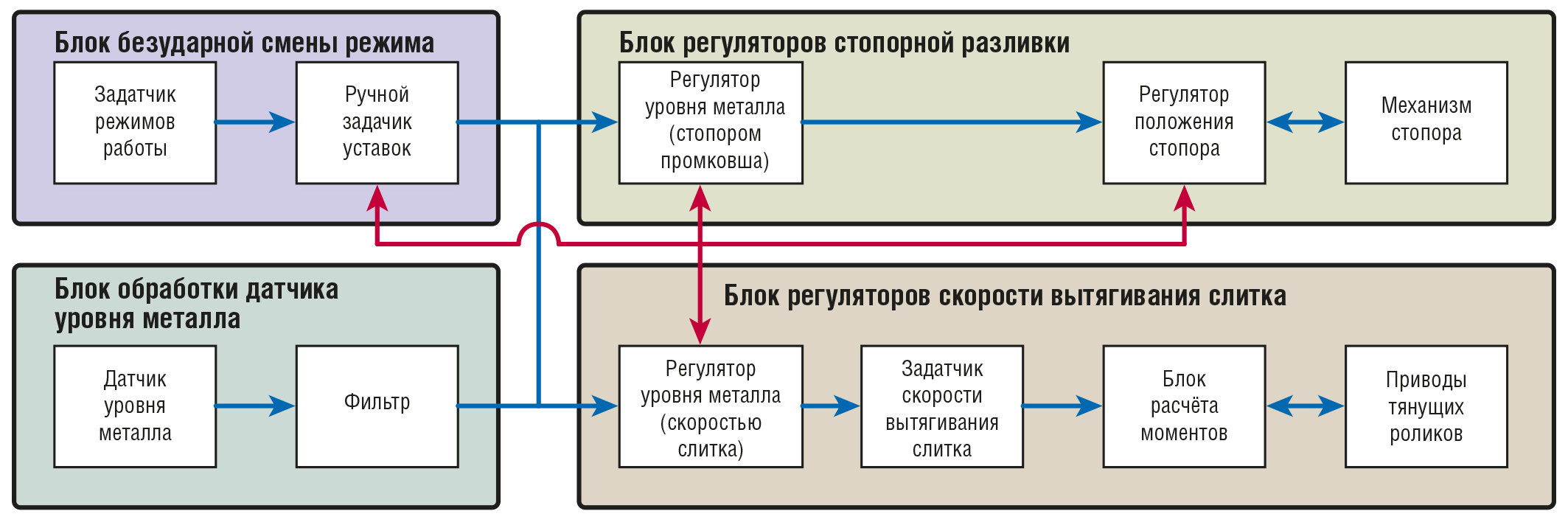 Особенности АСУ ТП сортовой двухручьевой МНЛЗ Омутнинского  металлургического завода