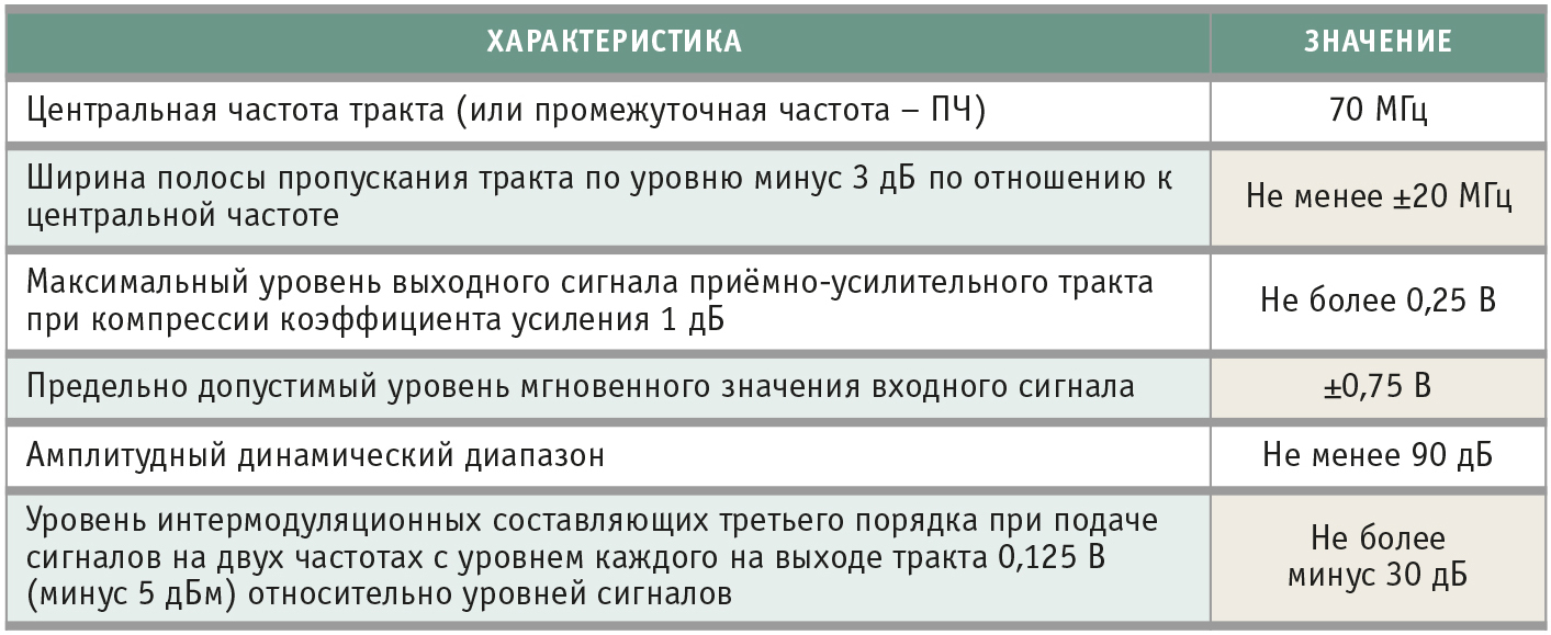 Реализация цифровой системы приёма и обработки радиосигналов пассивной  моноимпульсной радиолокационной станции