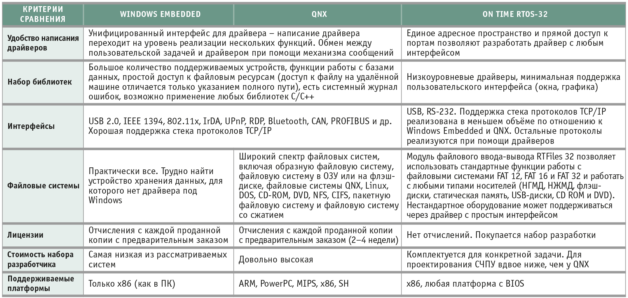 Разработка программно-аппаратного комплекса на основе систем реального  времени