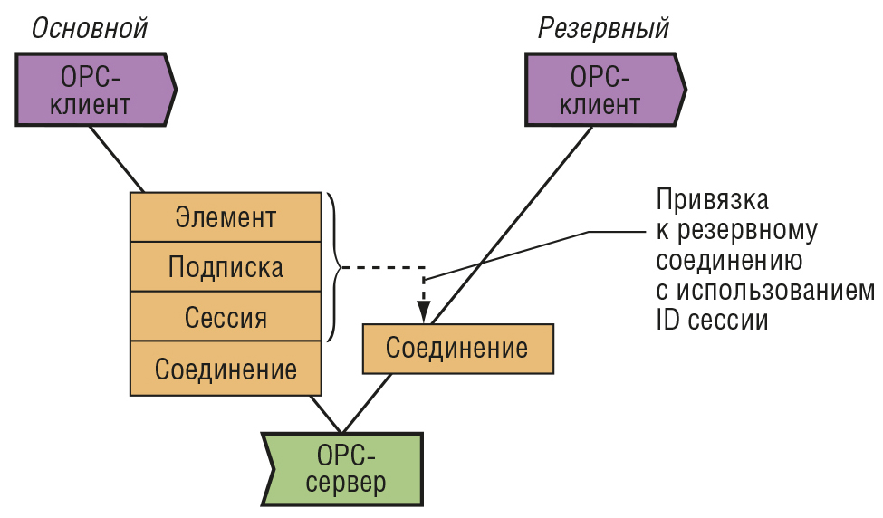 Схема взаимодействия клиента и сервера