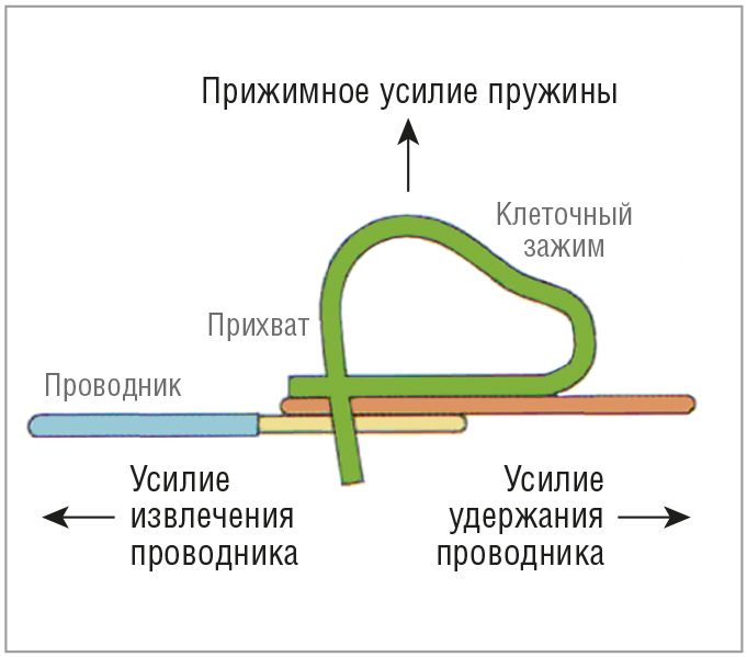 Пружинное соединение. Усилие удержания.