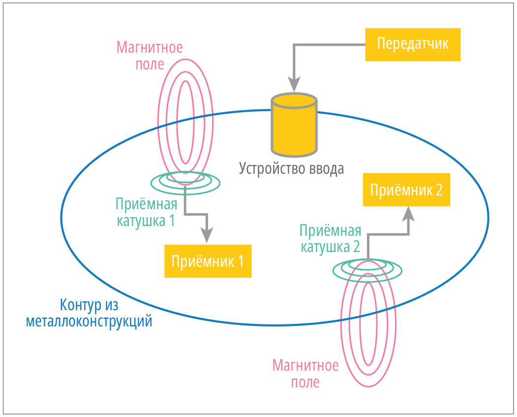 Каналы промышленной телеметрии по металлоконструкциям: перспективы  реализации