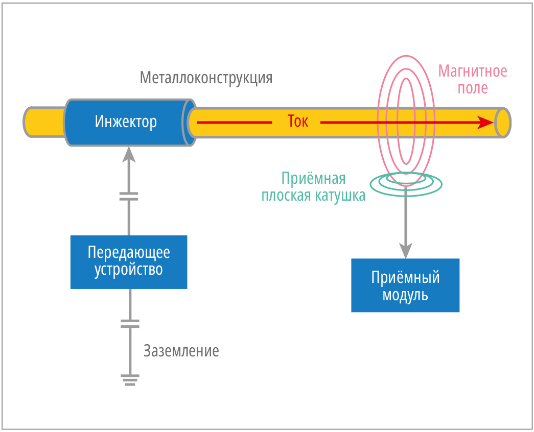 Каналы промышленной телеметрии по металлоконструкциям: перспективы  реализации