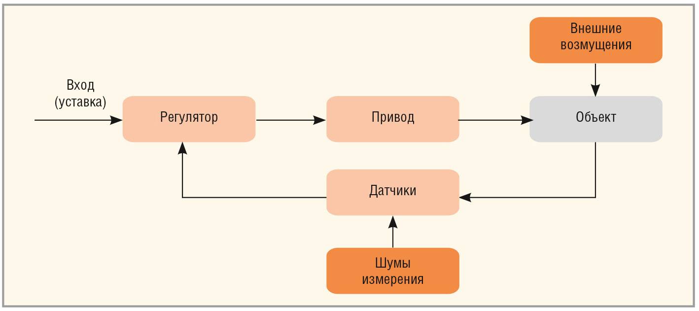 Теория и практика автоматического управления в робототехнике