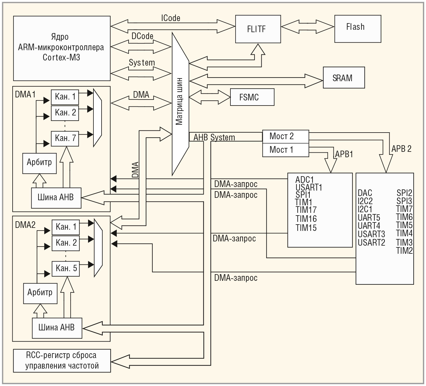 Современные 32-разрядные ARM-микроконтроллеры серии STM32: прямой доступ к  памяти