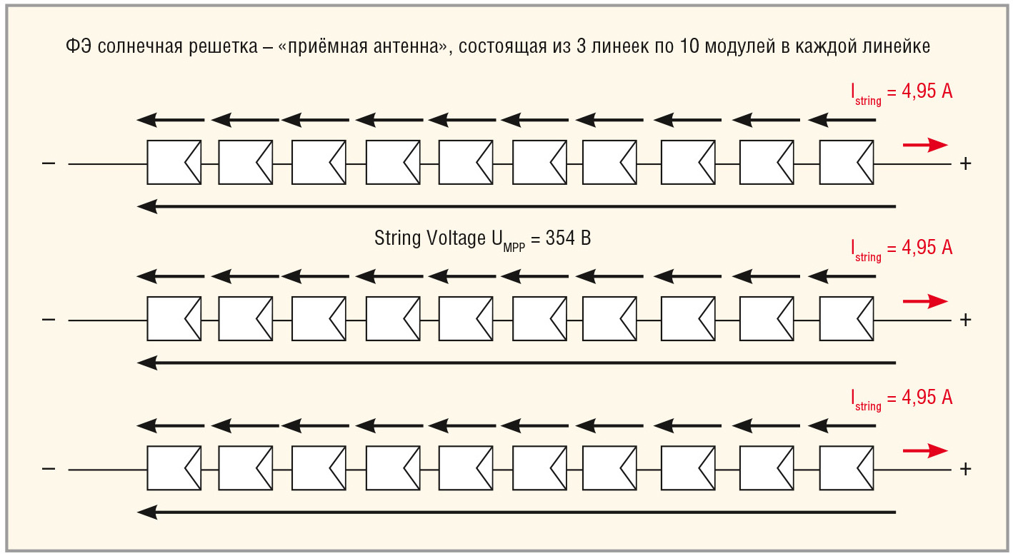 Солнечные батареи и модули как источники питания