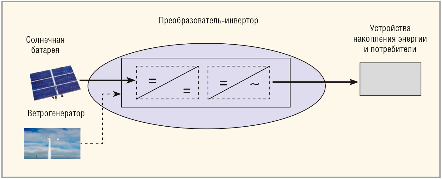 Солнечные батареи и модули как источники питания