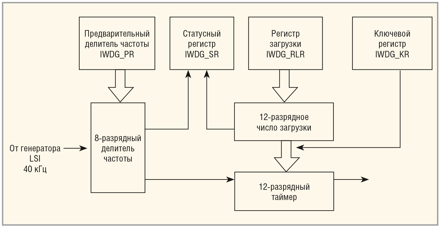 Современные 32-разрядные ARM-микроконтроллеры серии STM32: сторожевые  таймеры