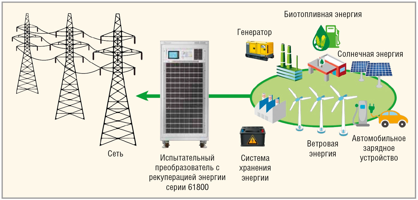 Рекуперация электроэнергии при проведении испытаний: решения и оборудование