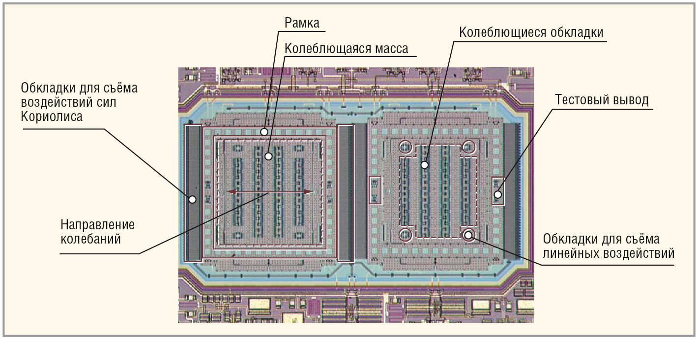 Современные МЭМС-продукты компании Analog Devices. Часть 1