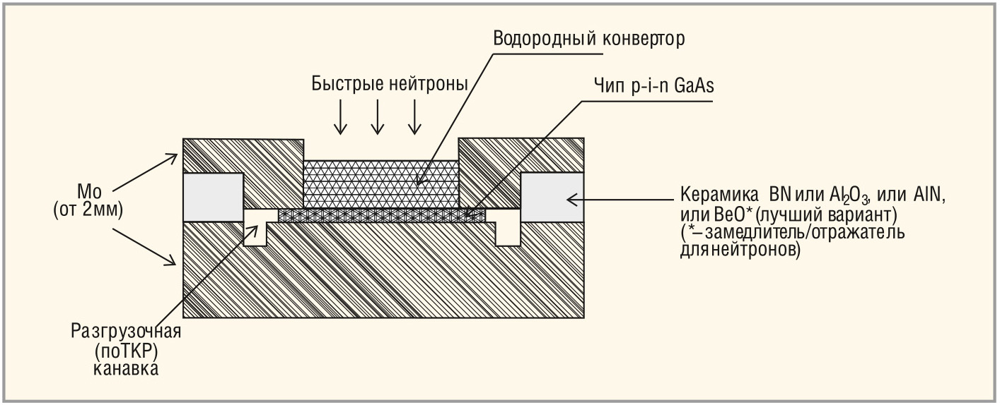 Радиационные высокотемпературные LPE i-GaAs-датчики для контроля ядерных  технологий