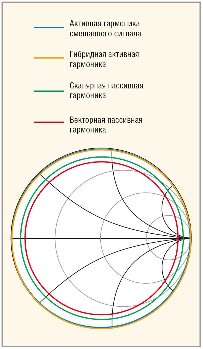 Сравнение методик согласования импедансов при проектировании усилителей