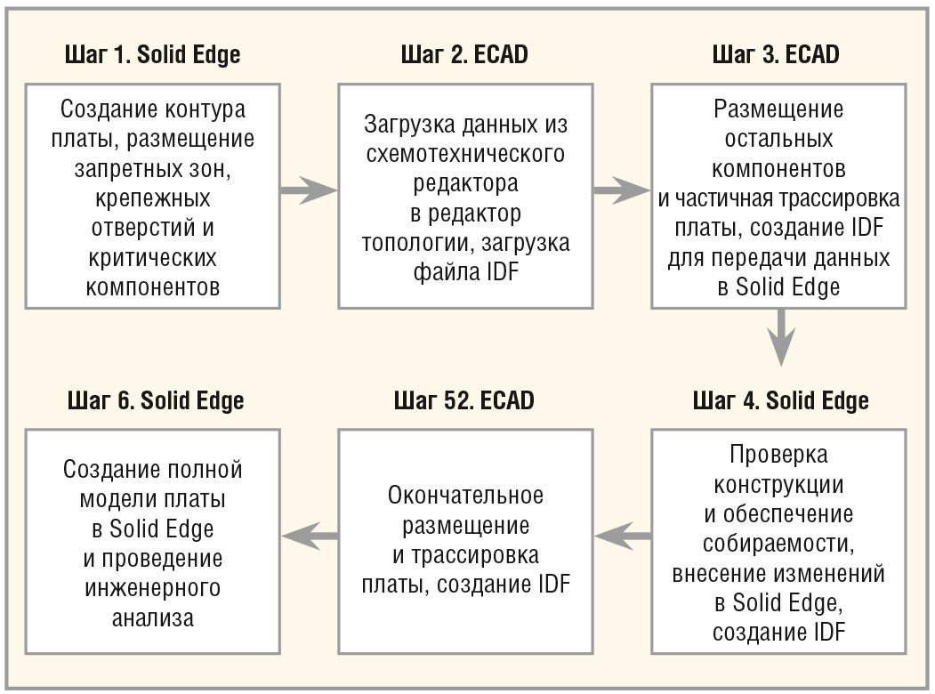 Взаимодействие Solid Edge и САПР печатных плат в приборостроении